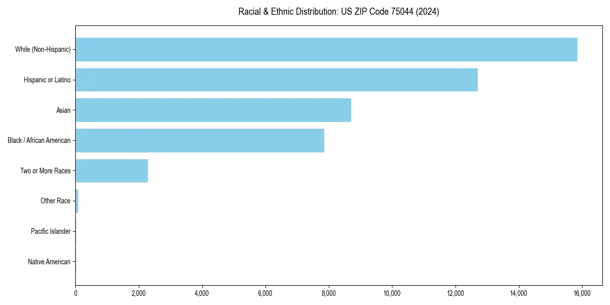 Bar chart showing racial distribution in for 2024