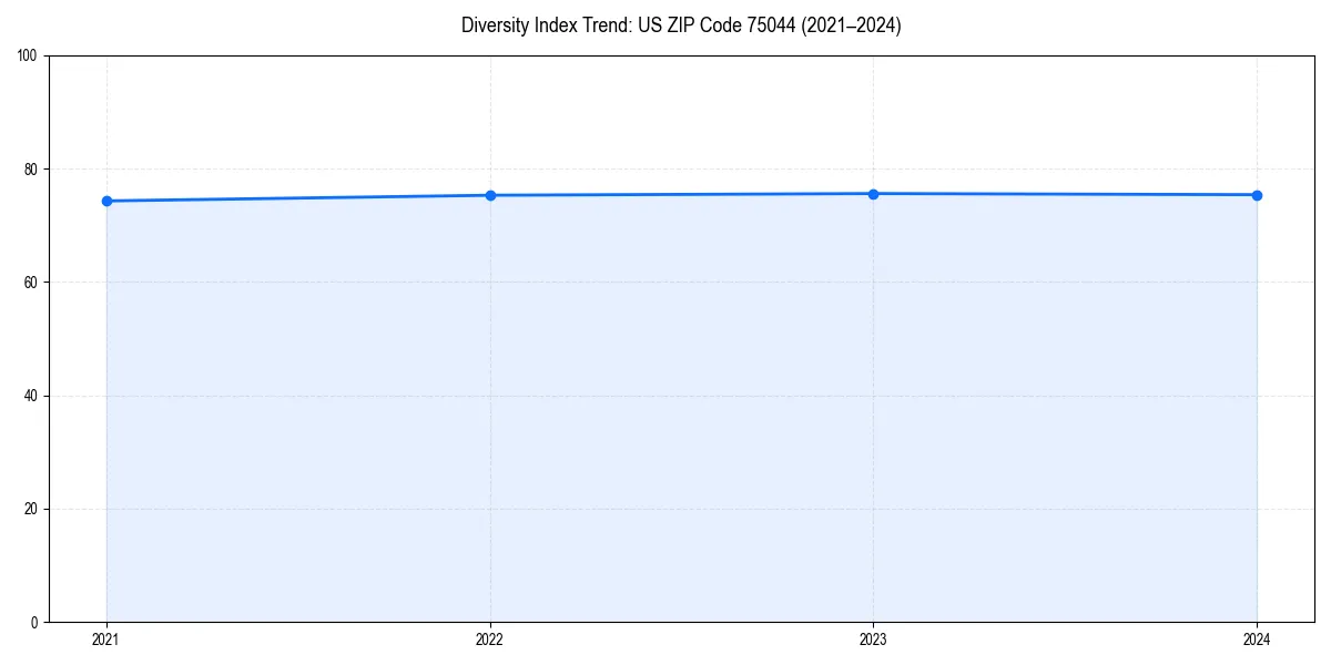 Line chart showing diversity index trends for