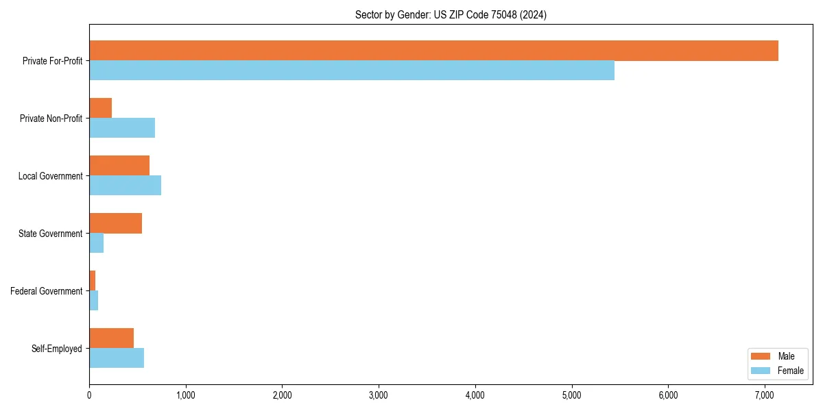 Employment sector breakdown by gender in 