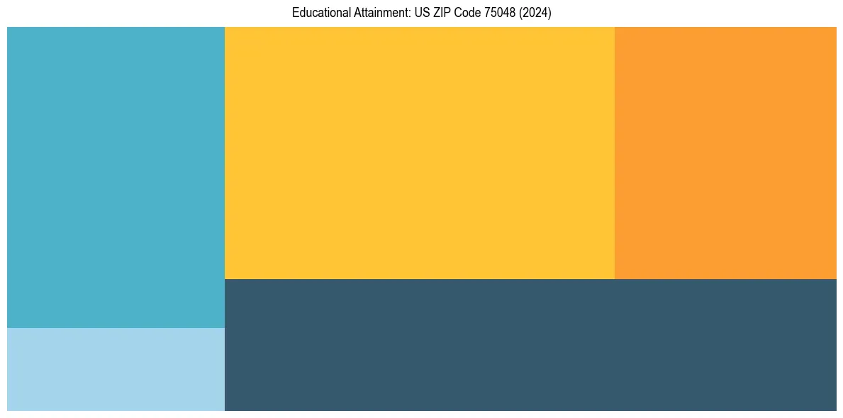 Education Treemap for in 2024