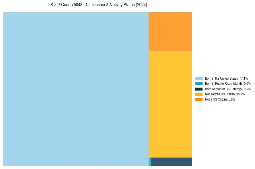 Nativity Treemap for
