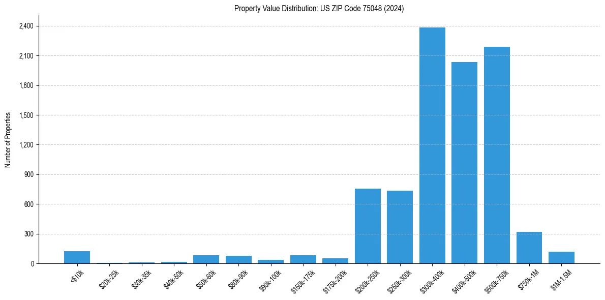 Value Distribution for 