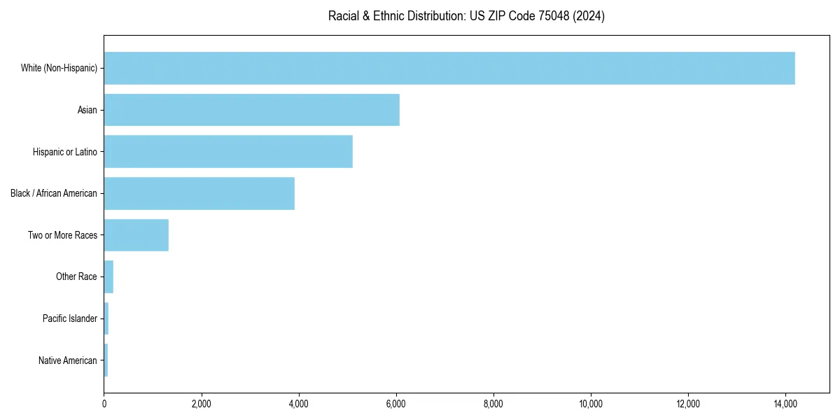 Bar chart showing racial distribution in for 2024