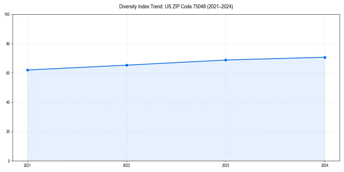 Line chart showing diversity index trends for