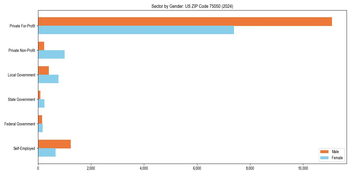 Employment sector breakdown by gender in