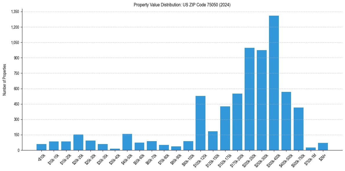 Value Distribution for