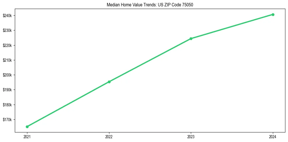 Median property value trends in