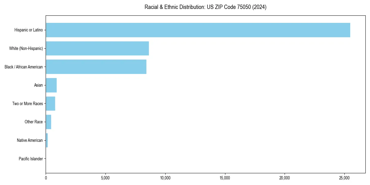 Bar chart showing racial distribution in for 2024