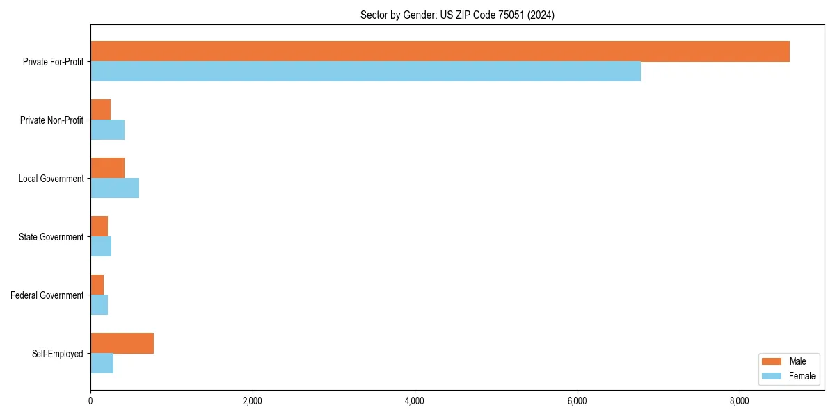 Employment sector breakdown by gender in 