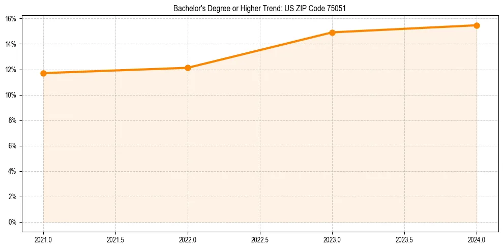 Trend chart showing bachelor degree growth in 