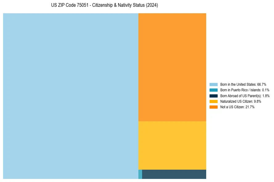 Nativity Treemap for