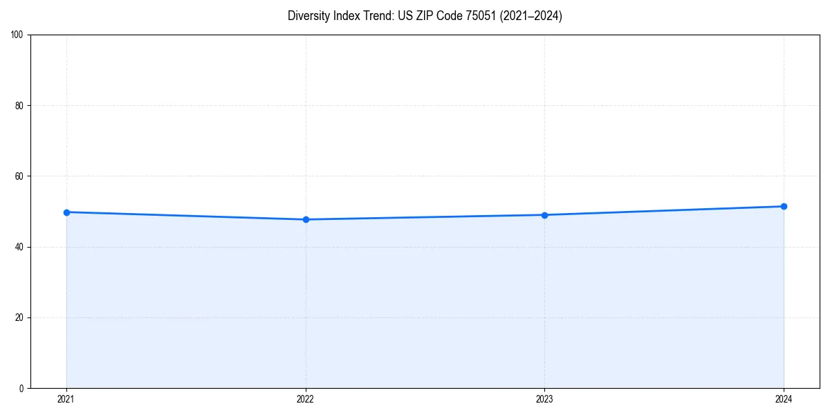 Line chart showing diversity index trends for