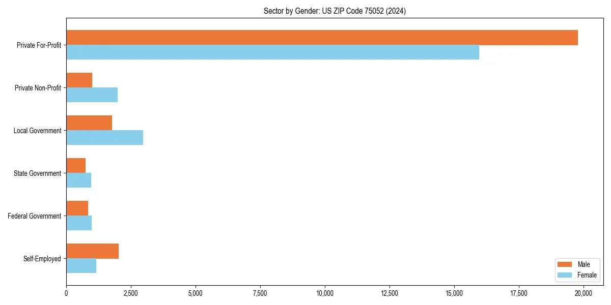 Employment sector breakdown by gender in 