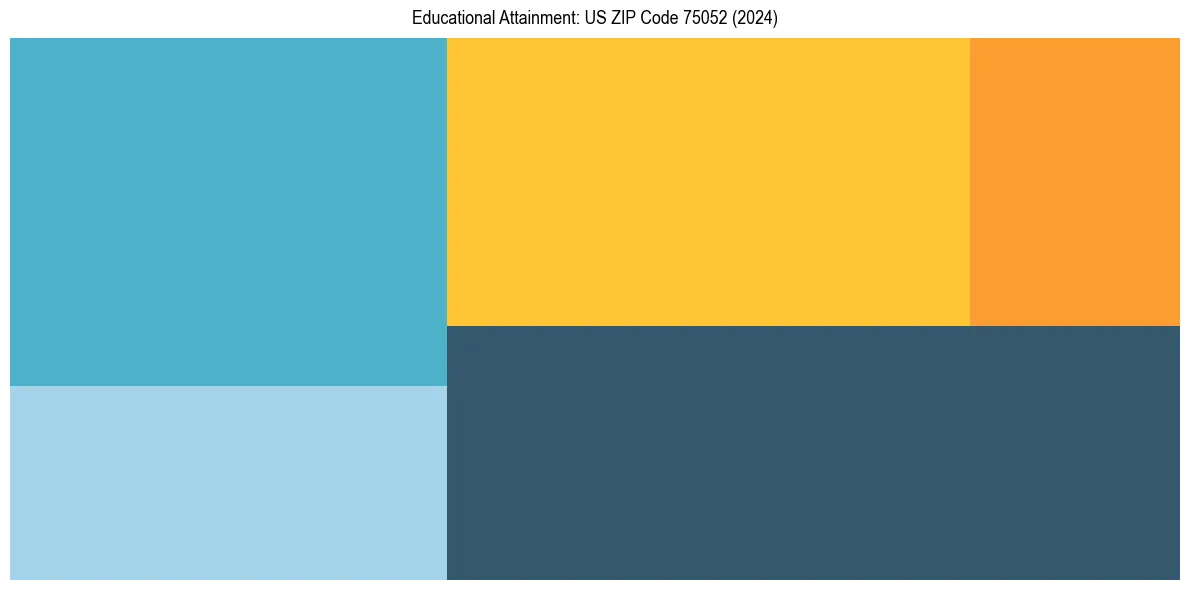 Education Treemap for in 2024