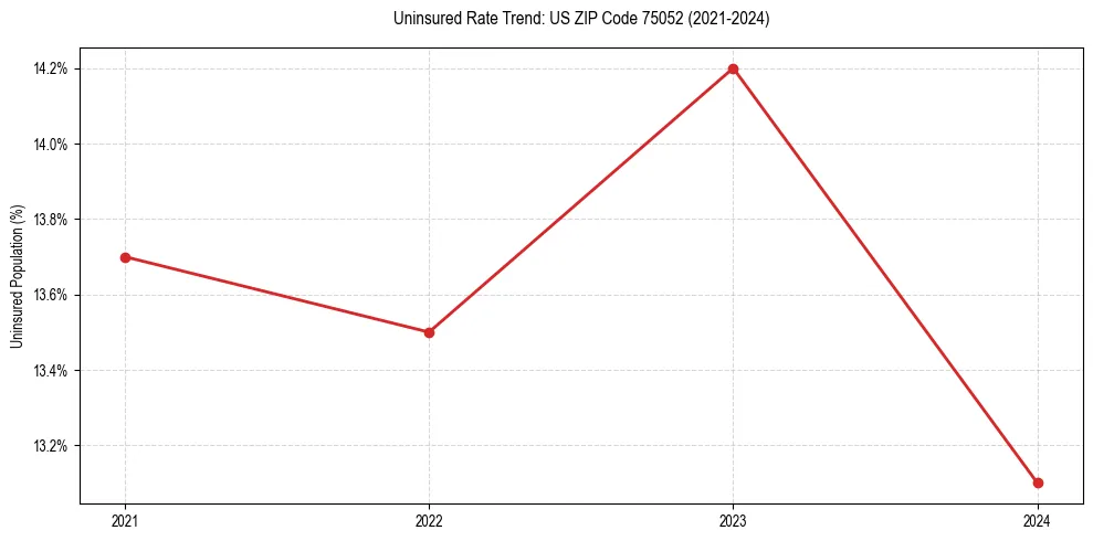 Uninsured trend chart for US ZIP Code 75052