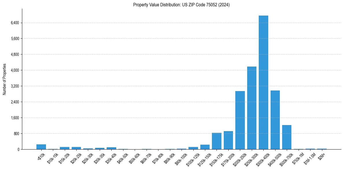 Value Distribution for 
