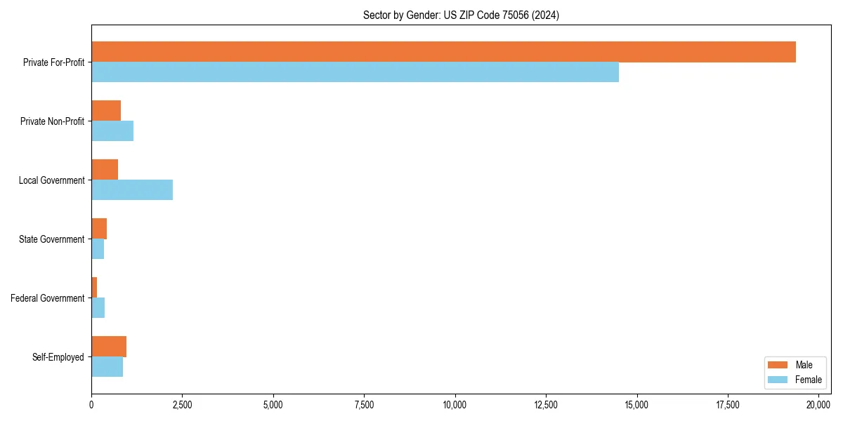 Employment sector breakdown by gender in 