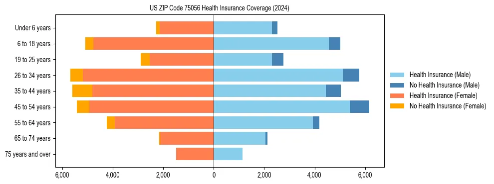 Health insurance pyramid for US ZIP Code 75056