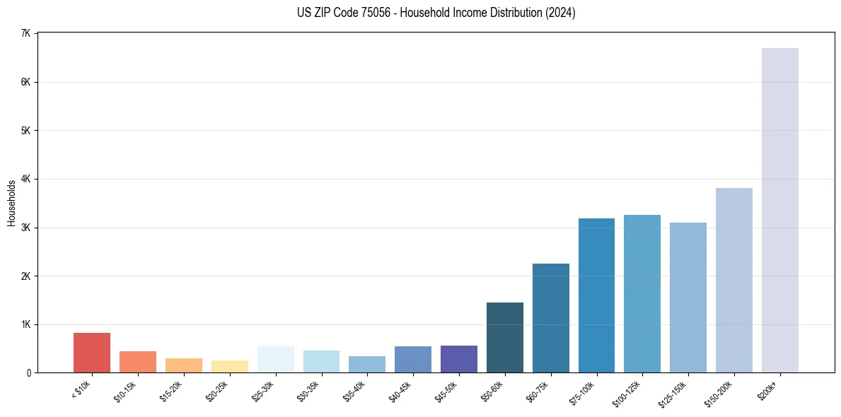 Income Distribution for 