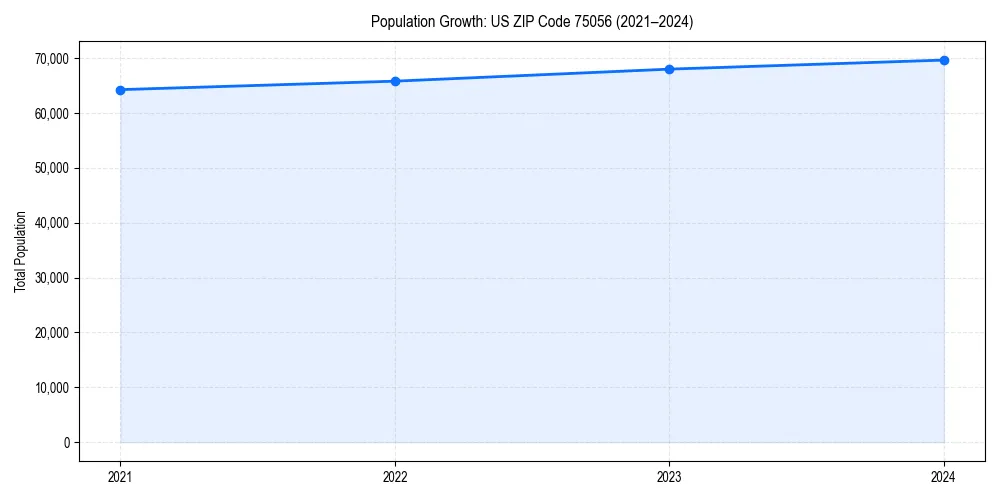 Population trends in 