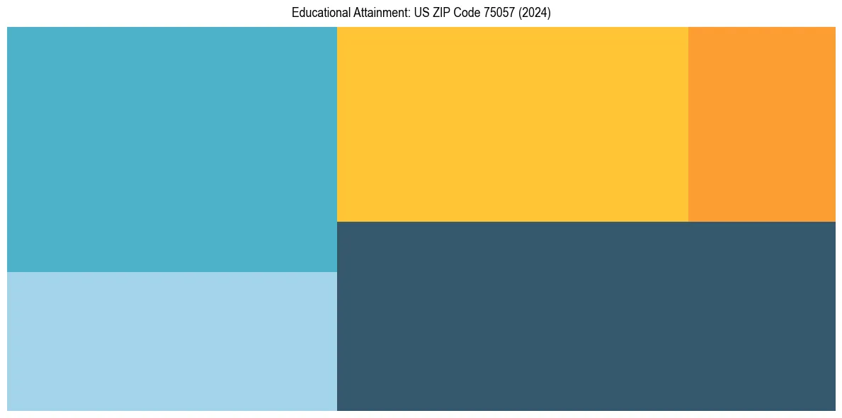 Education Treemap for  in 2024