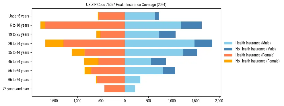 Health insurance pyramid for US ZIP Code 75057