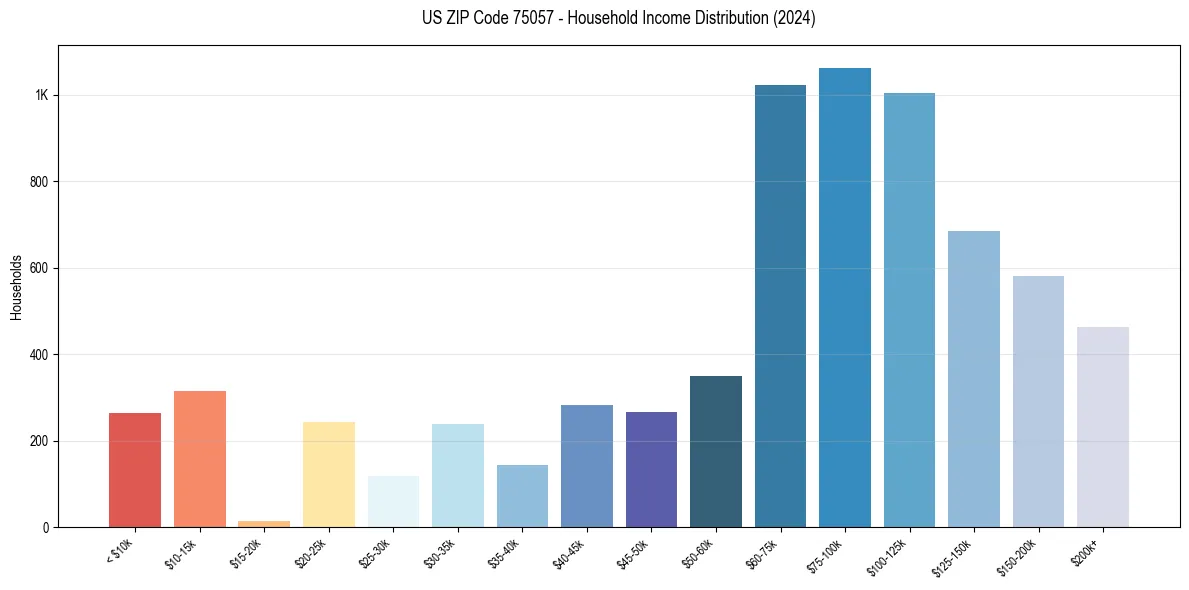 Income Distribution for 