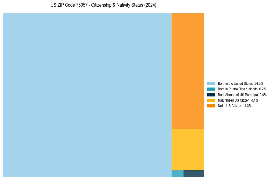 Nativity Treemap for