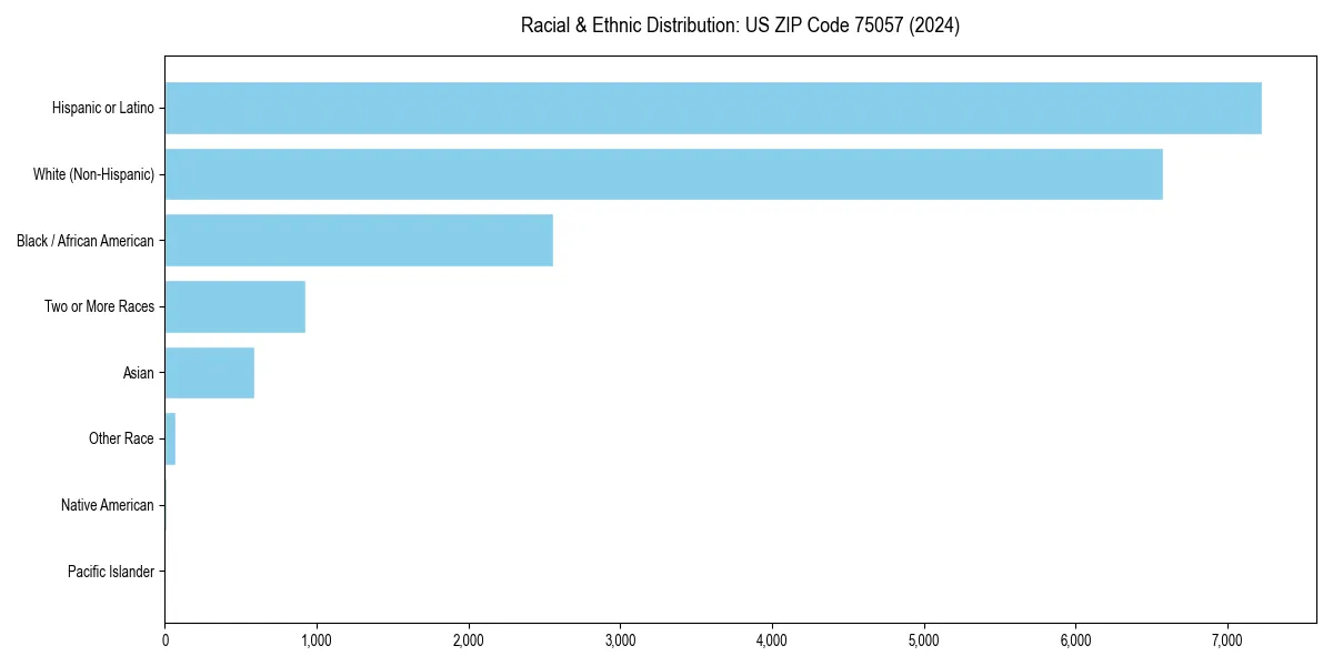 Bar chart showing racial distribution in  for 2024