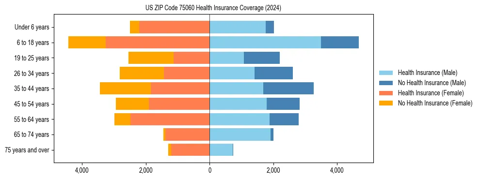 Health insurance pyramid for US ZIP Code 75060