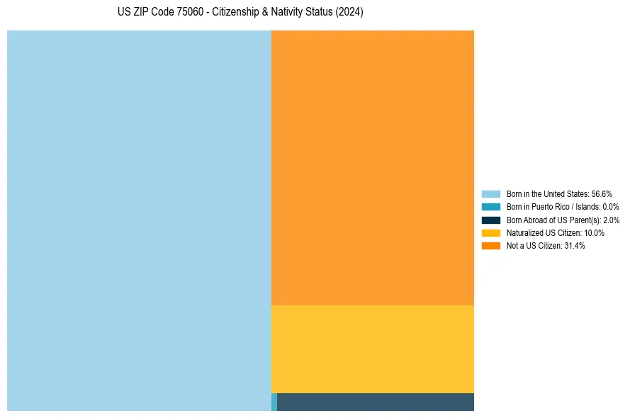 Nativity Treemap for 