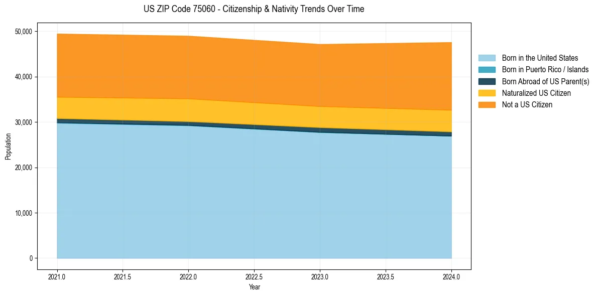 Historical nativity trends for 