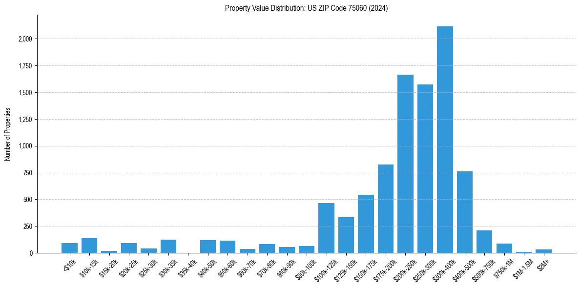 Value Distribution for 
