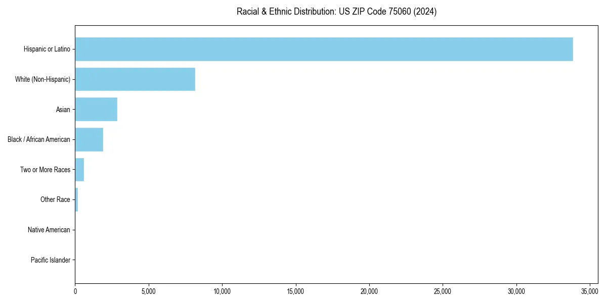 Bar chart showing racial distribution in for 2024