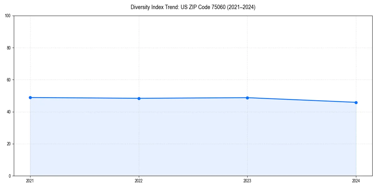 Line chart showing diversity index trends for