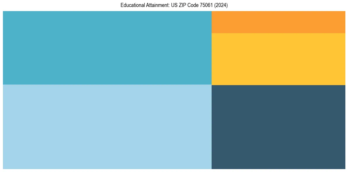 Education Treemap for in 2024