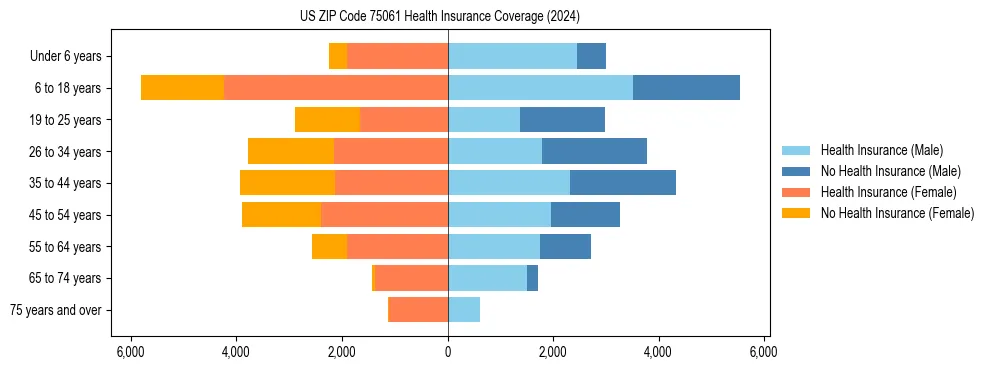 Health insurance pyramid for US ZIP Code 75061