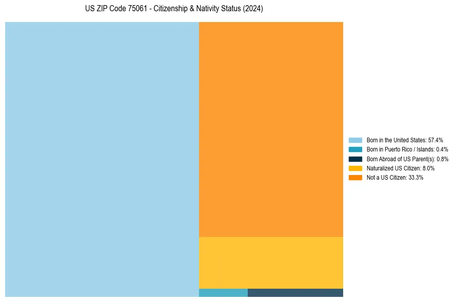 Nativity Treemap for