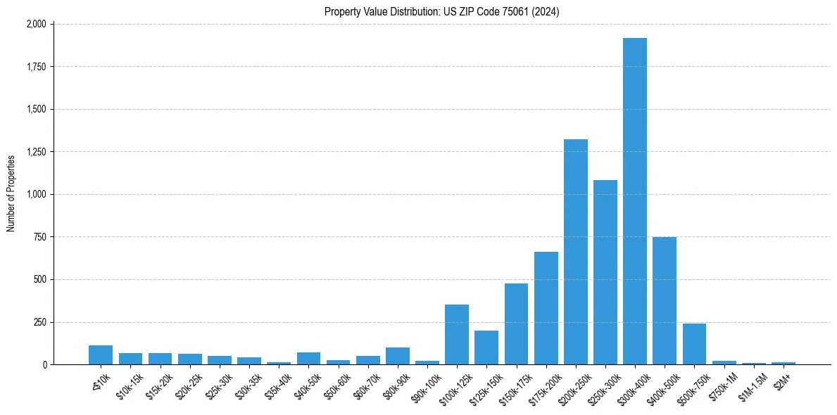 Value Distribution for 