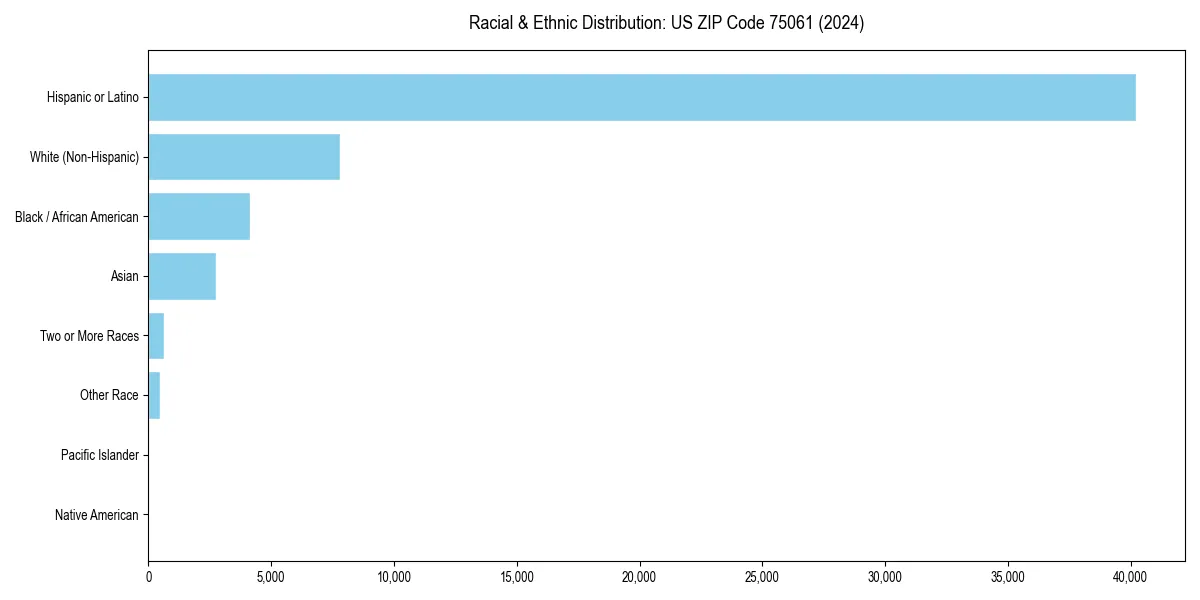 Bar chart showing racial distribution in for 2024