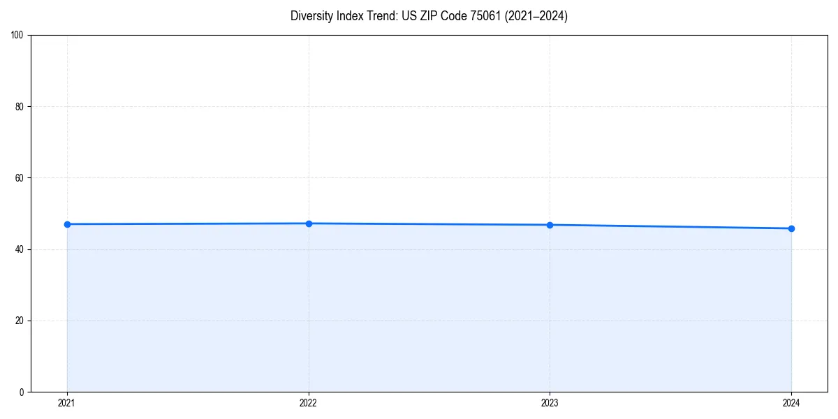 Line chart showing diversity index trends for
