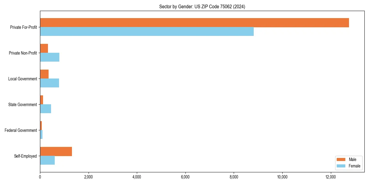Employment sector breakdown by gender in 