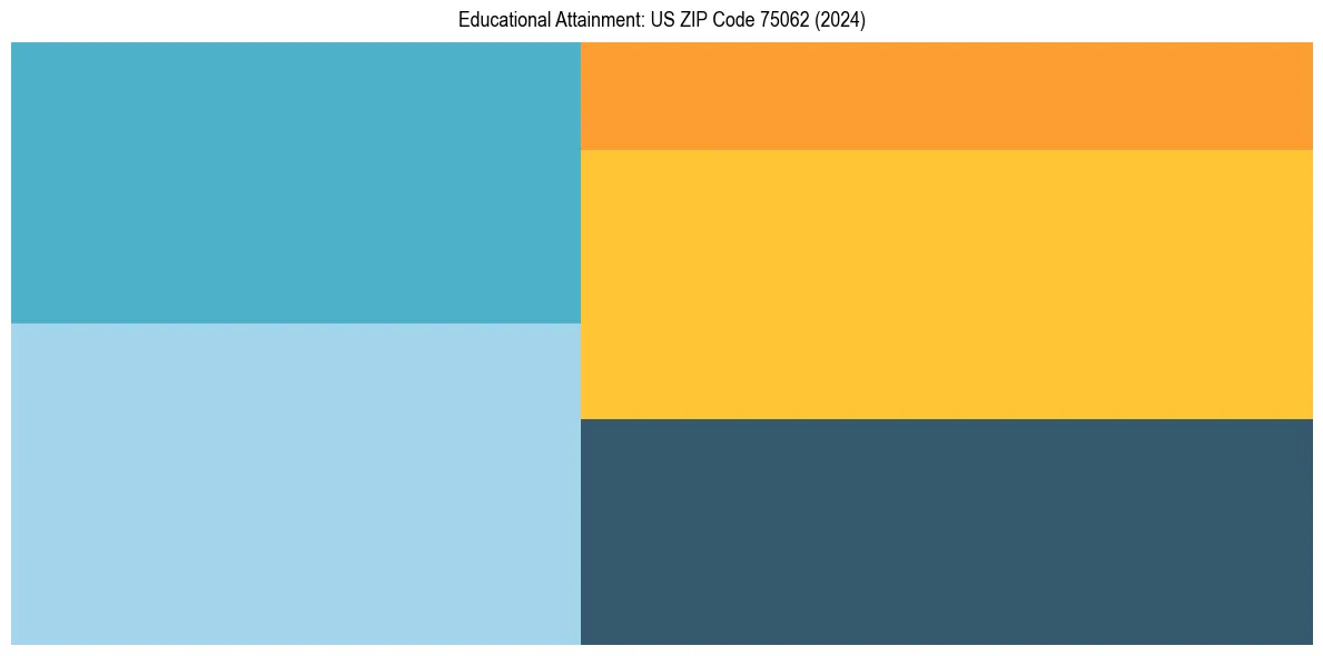 Education Treemap for in 2024