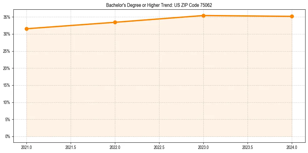 Trend chart showing bachelor degree growth in