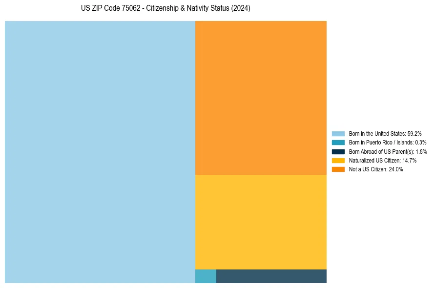 Nativity Treemap for