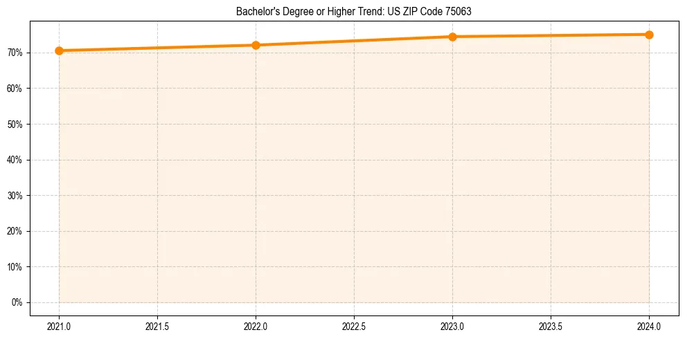 Trend chart showing bachelor degree growth in