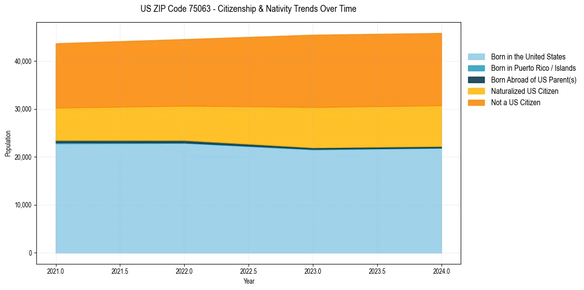Historical nativity trends for 