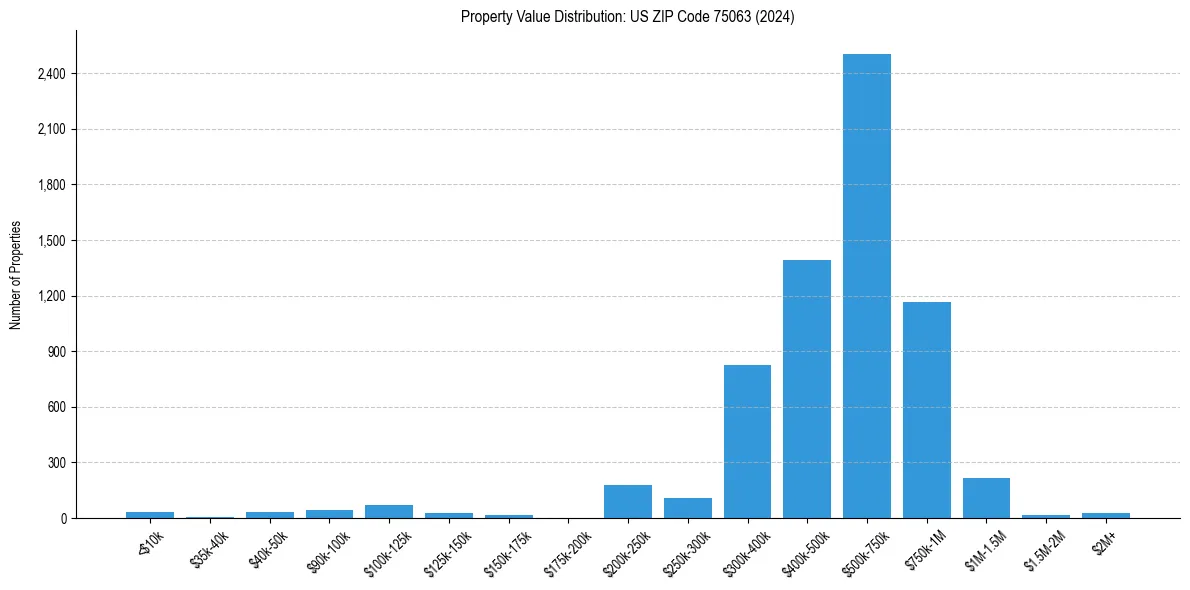 Value Distribution for 