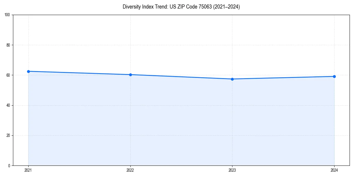 Line chart showing diversity index trends for 