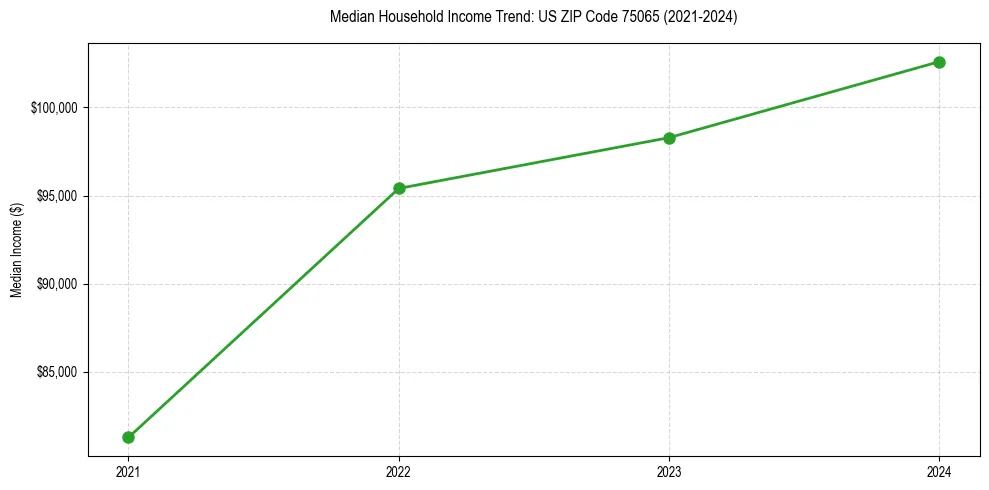 Income trend for